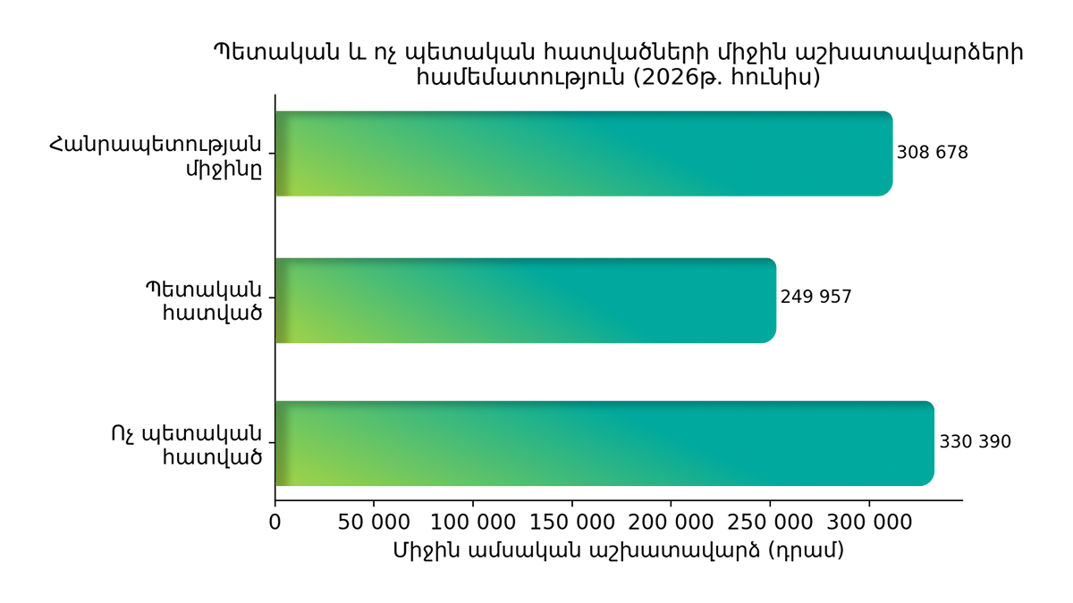 Աշխատավարձ 2026 հունիս