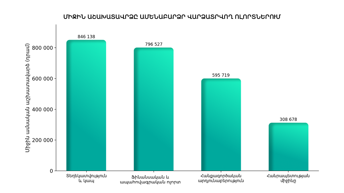 Աշխատավարձ 2026 հունիս