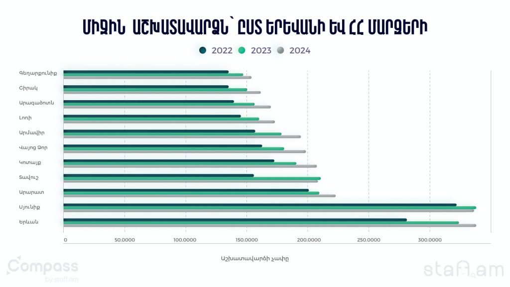 Միջին աշխատավարձն՝ ըստ Երևանի և ՀՀ մարզերի