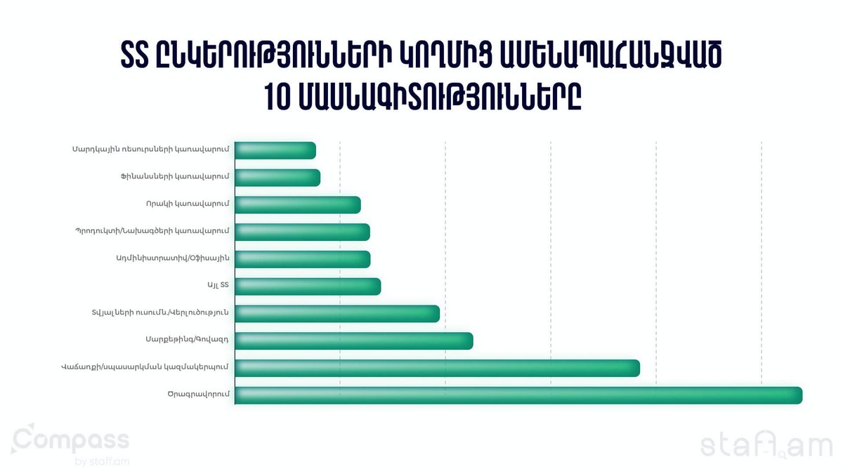 ՏՏ ընկերությունների կողմից ամենապահանջված?10 մասնագիտությունները