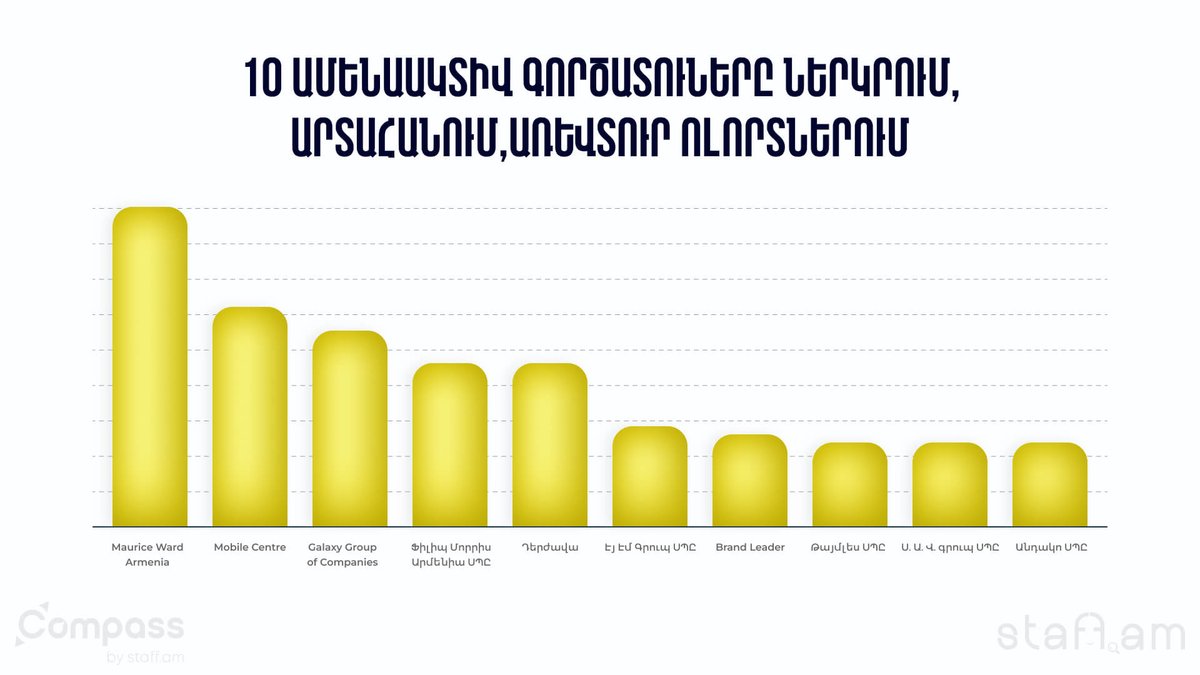 10 ամենաակտիվ գործատուները Ներկրում, Արտահանում,Առևտուր ոլորտներում