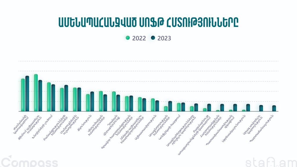 Ամենապահանջված սոֆթ հմտությունները