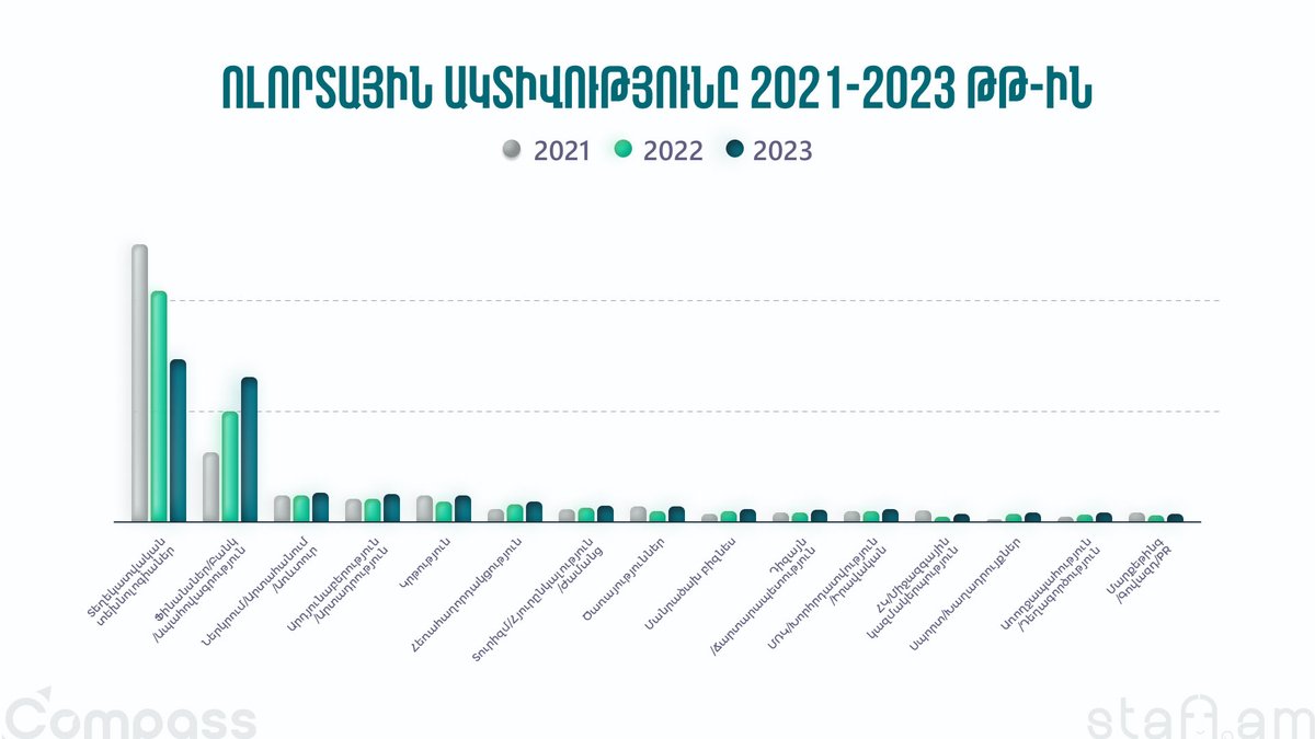 Ամենաակտիվ ոլորտները staff.am-ում