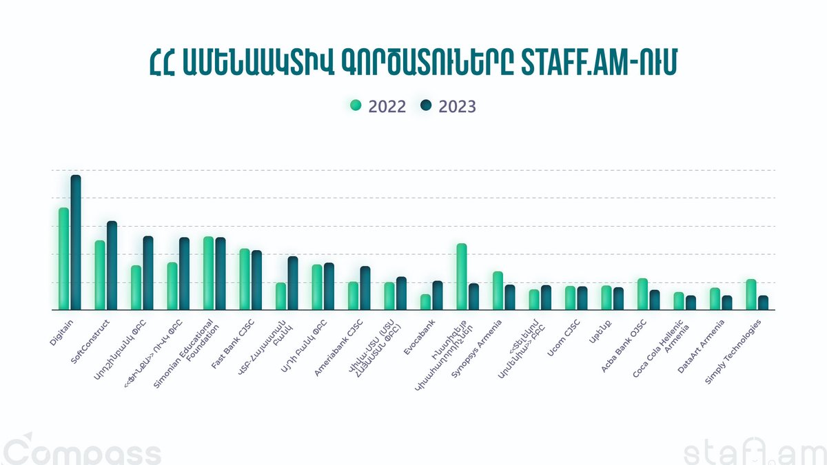 Ամենաակտիվ գործատուները staff.am-ում