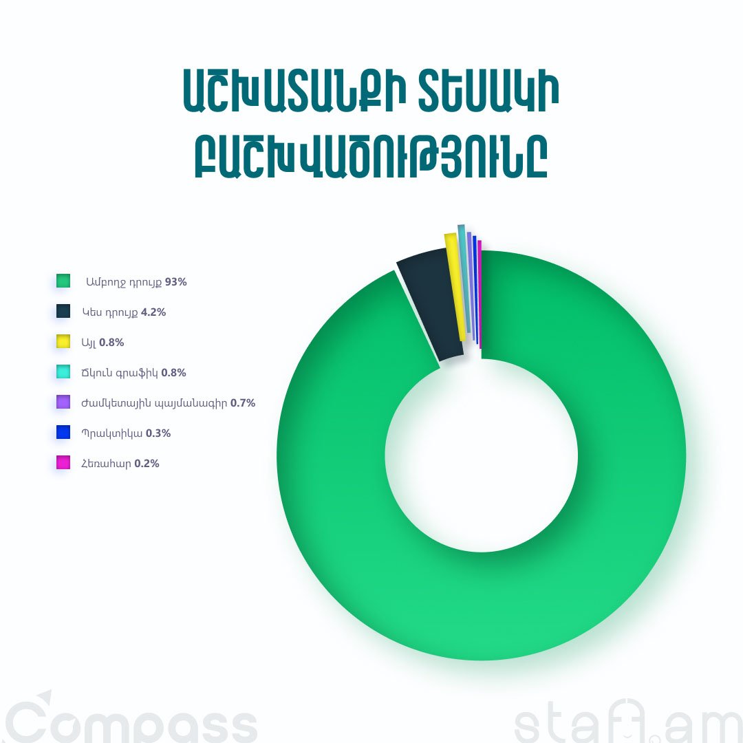 Աշխատանքի տեսակի բաշխվածությունը