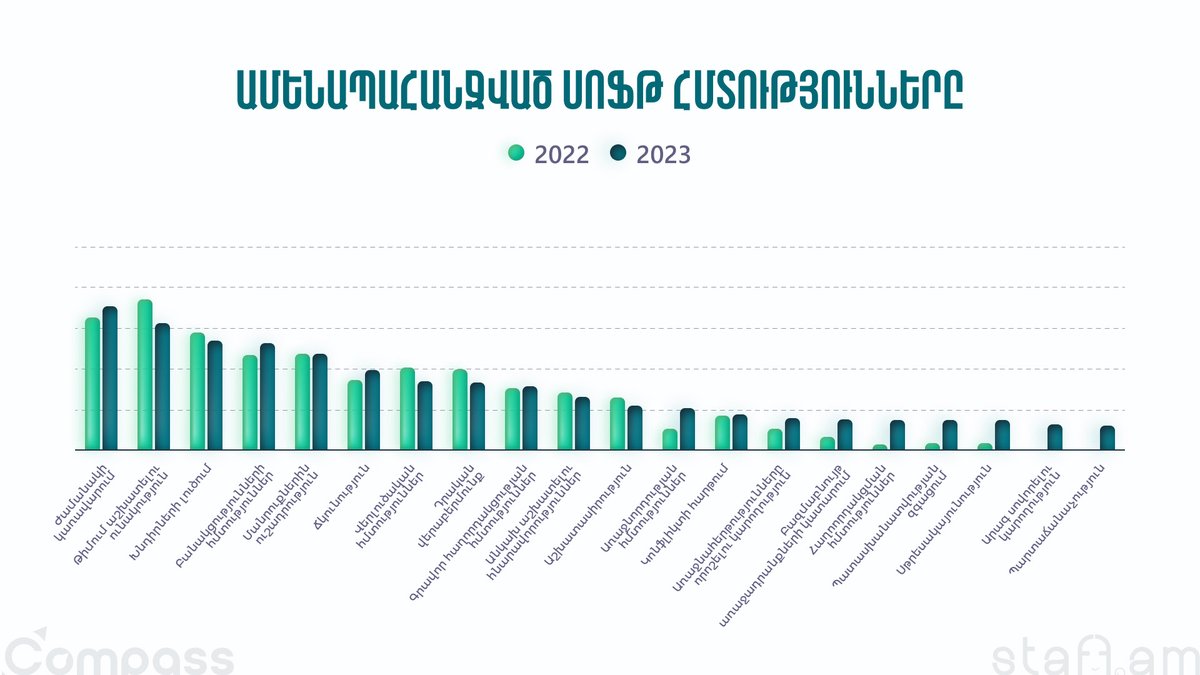 Ամենապահանջված սոֆթ հմտությունները