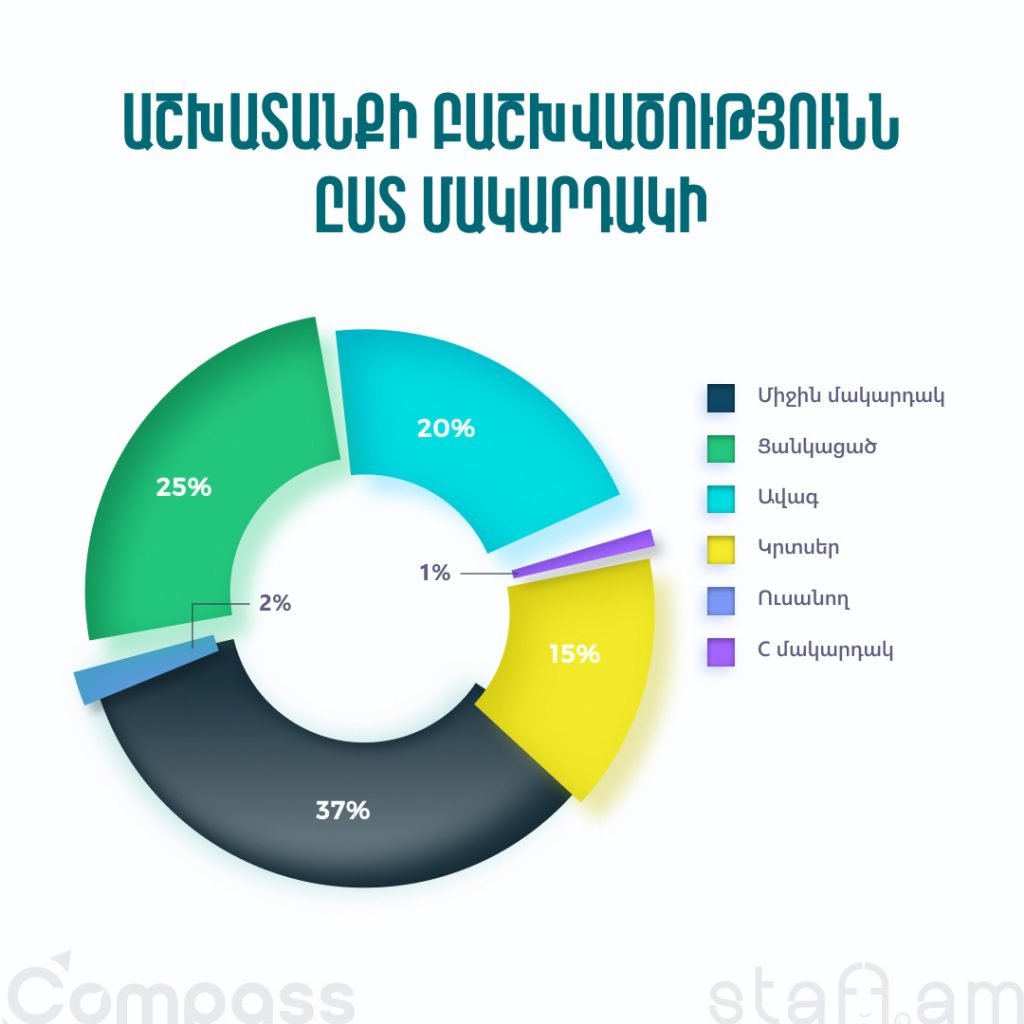 Աշխատանքների բաշխվածությունն ըստ մակարդակների