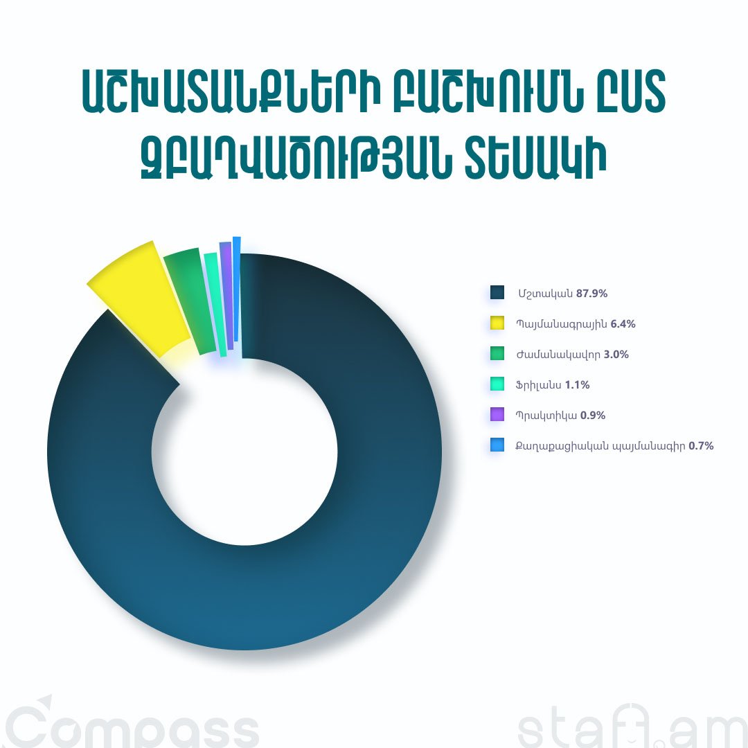 Աշխատանքների բաշխվածությունն ըստ զբաղվածության տեսակի