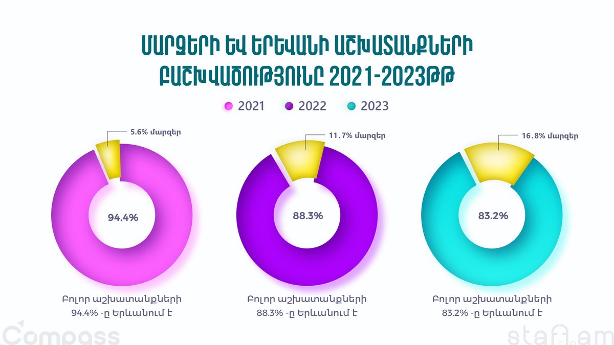 Մարզերի և Երևանի աշխատանքների բաշխվածությունը