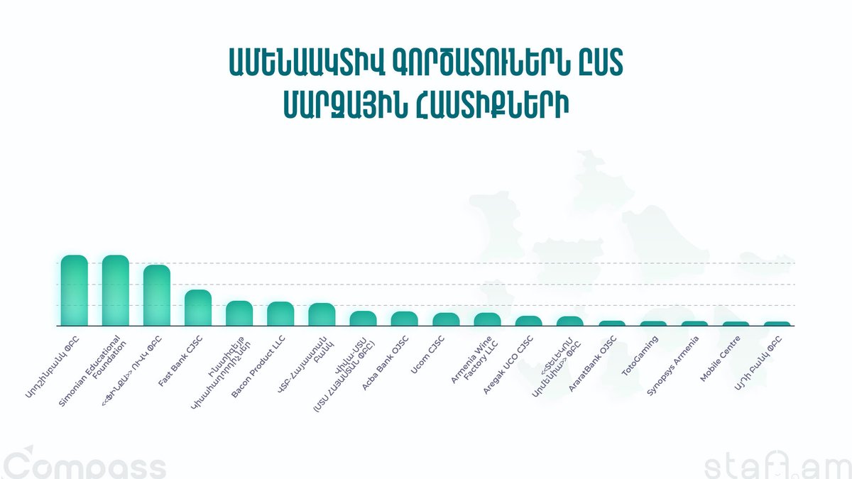 Ամենաակտիվ գործատուները մարզերում