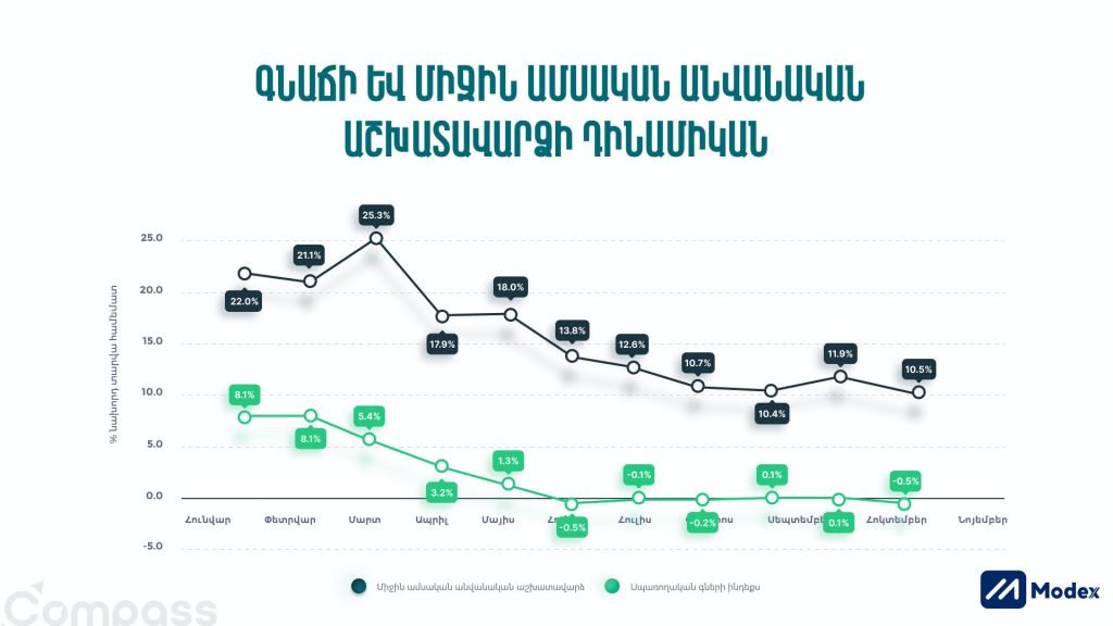Գնաճի և միջին ամսական աշխատավարձի դինամիկան