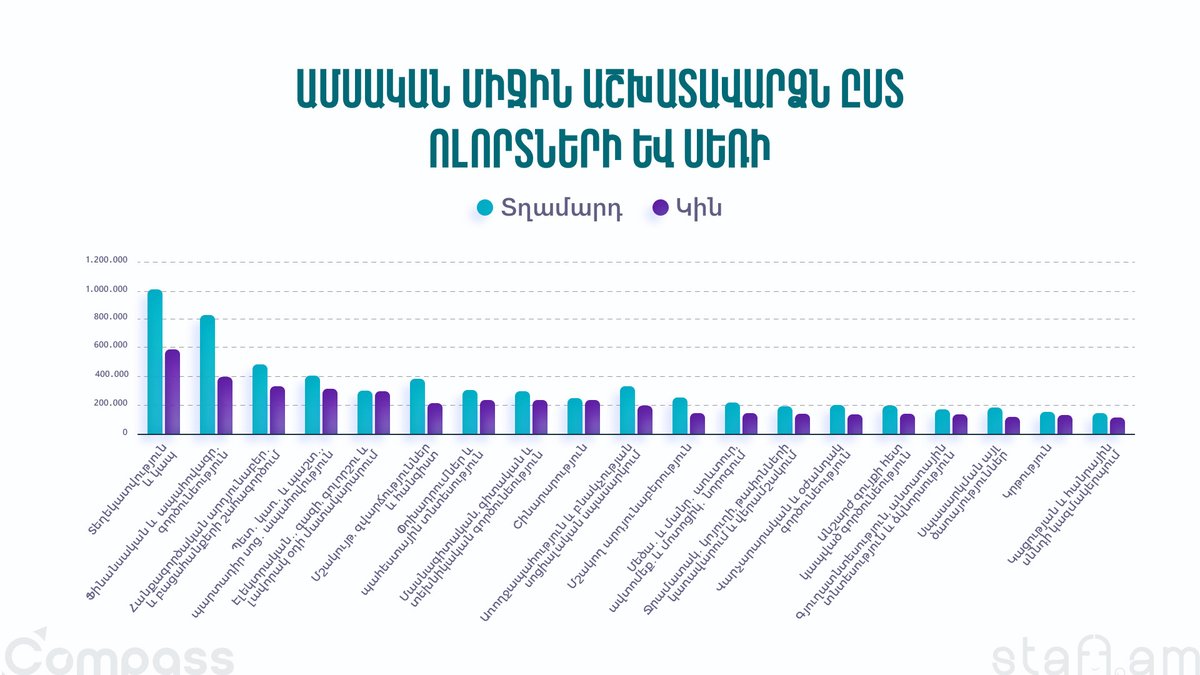 Ամսական միջին աշխատավարձն ըստ ոլորտի և սեռի