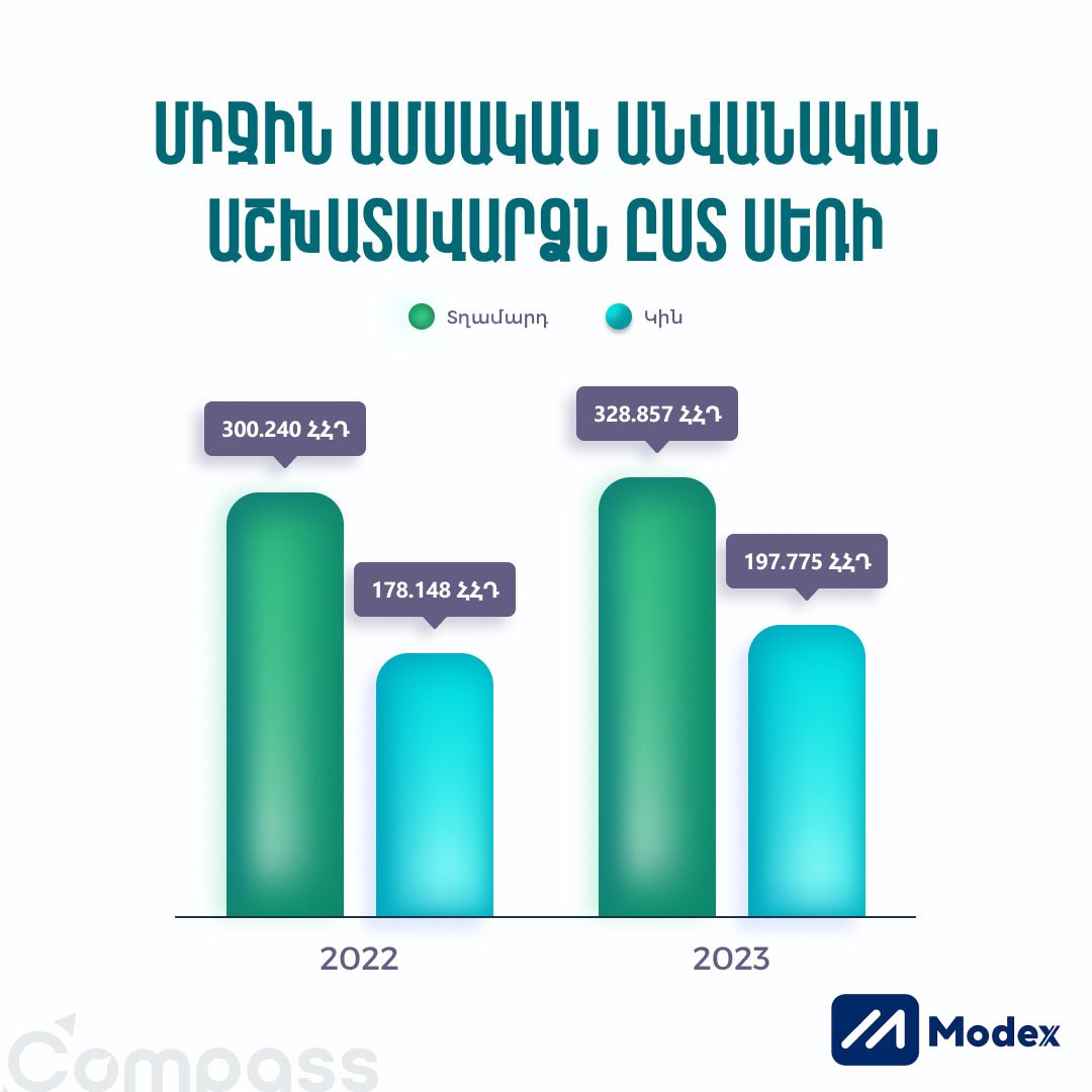 Միջին ամսական անվանական աշխատավարձն ըստ սեռի