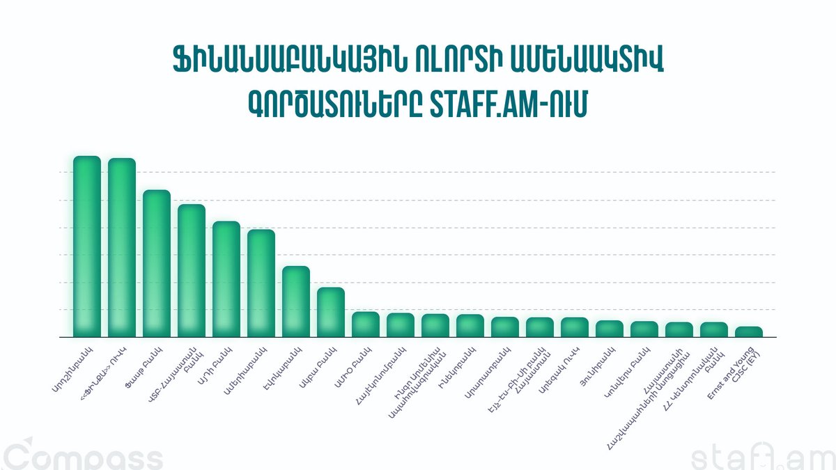 Ֆինանսաբանկային ոլորտի ամենաակտիվ գործատուները