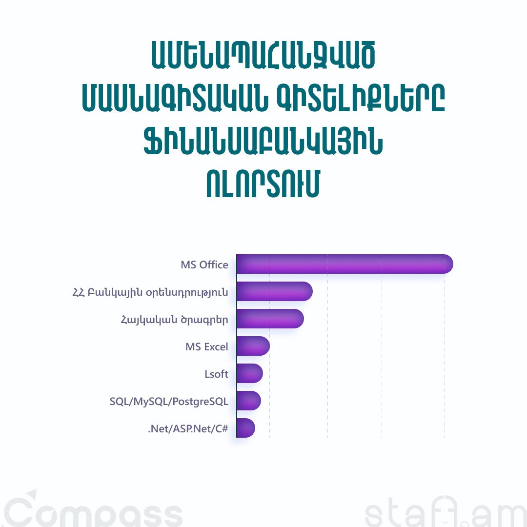 Ամենապահանջվածը ֆինանսաբանկային ոլորտում