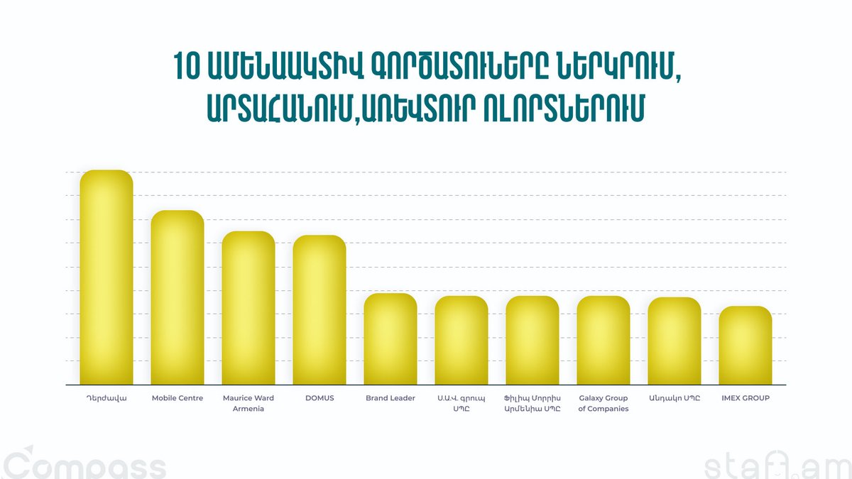 Ամենաակտիվ գործատուները ներկրում, արտահանում, առևտուր ոլորտներում