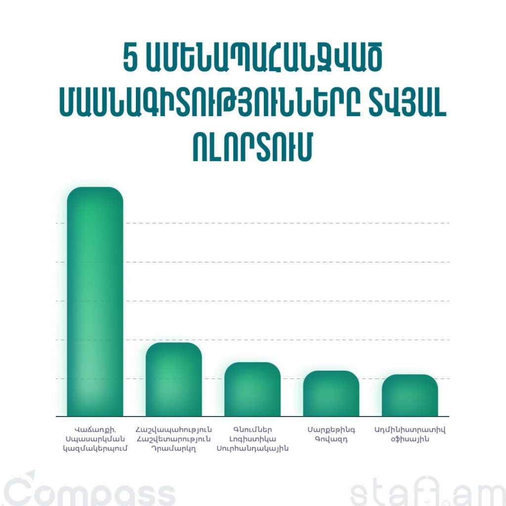Ամենապահանջված մասնագիտությունները Առևտուր, ներկրում և արտահանում ոլորտներում