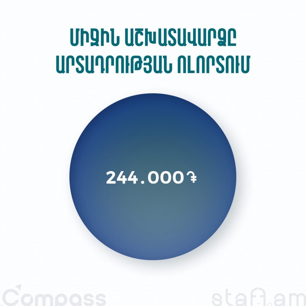 Միջին աշխատավարձը արտադրության ոլորտում