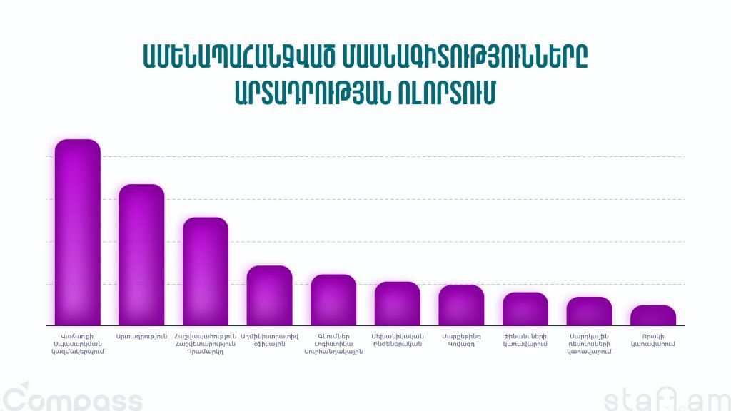 Ամենապահանջված մասնագիտությունները արտադրության ոլորտում
