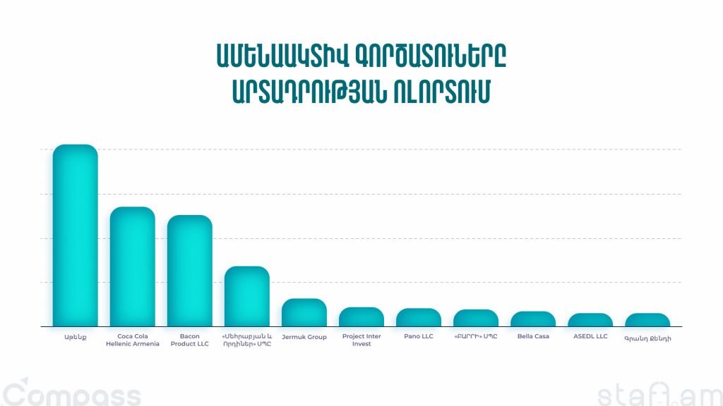 Ամենաակտիվ գործատուները արտադրության ոլորտում