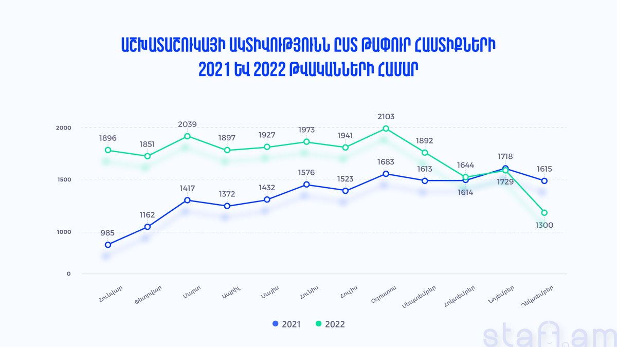 Աշխատաշուկայի ակտիվությունն ըստ ամիսների