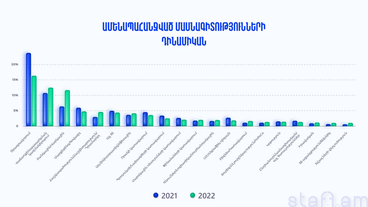 Ամենապահանջված մասնագիտությունների դինամիկան