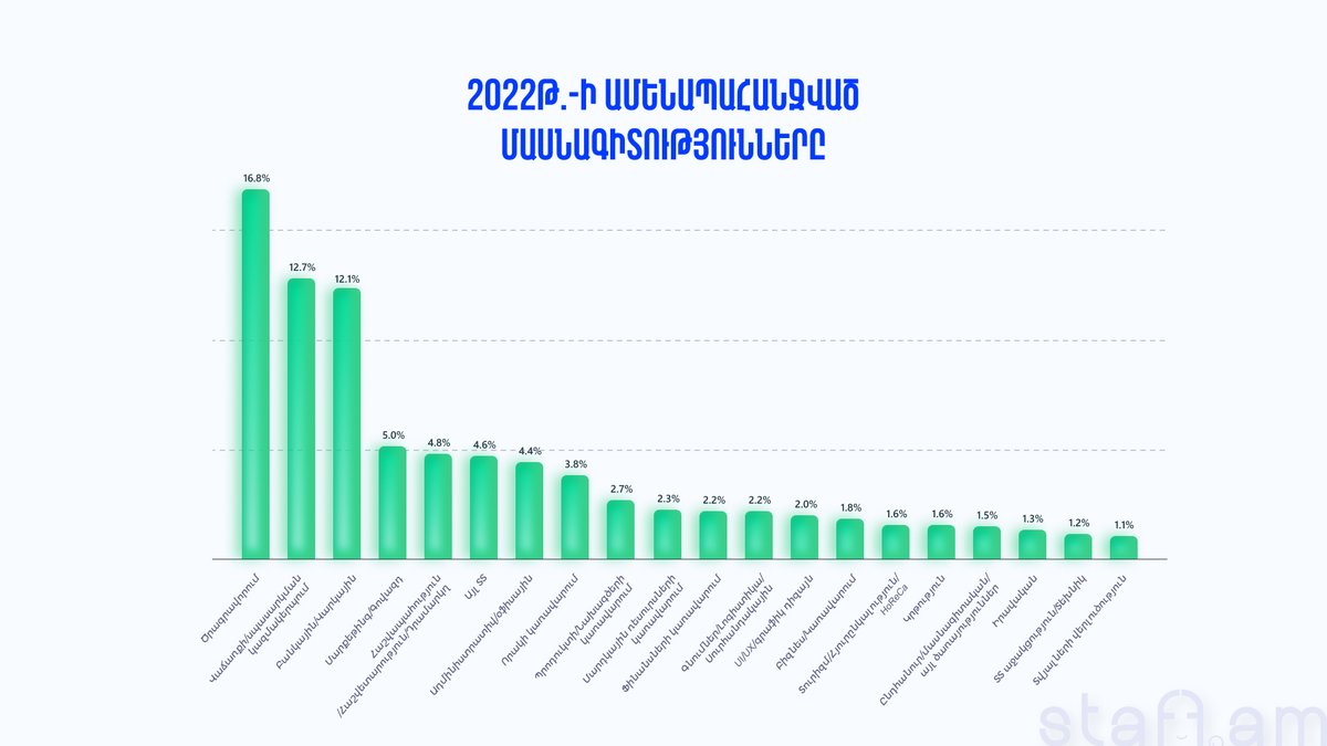 Ամենապահանջված մասնագիտությունները