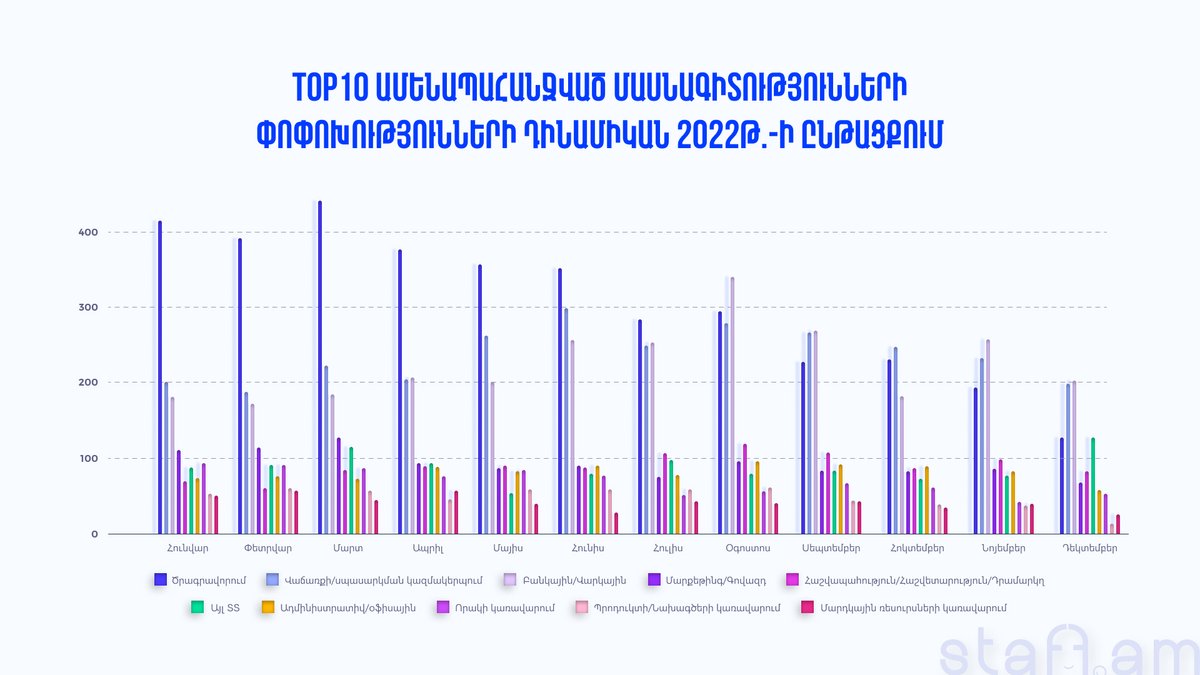 Ամենապահանջված 10 մասնագիտությունների փոփոխության դինամիկան