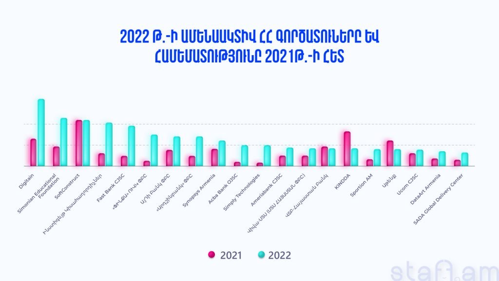 Ամենաակտիվ գործատուները