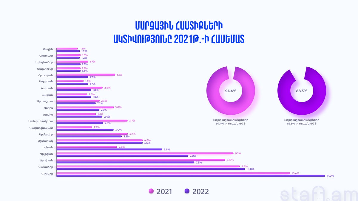 Մարզային քաղաքների ակտիվությունը