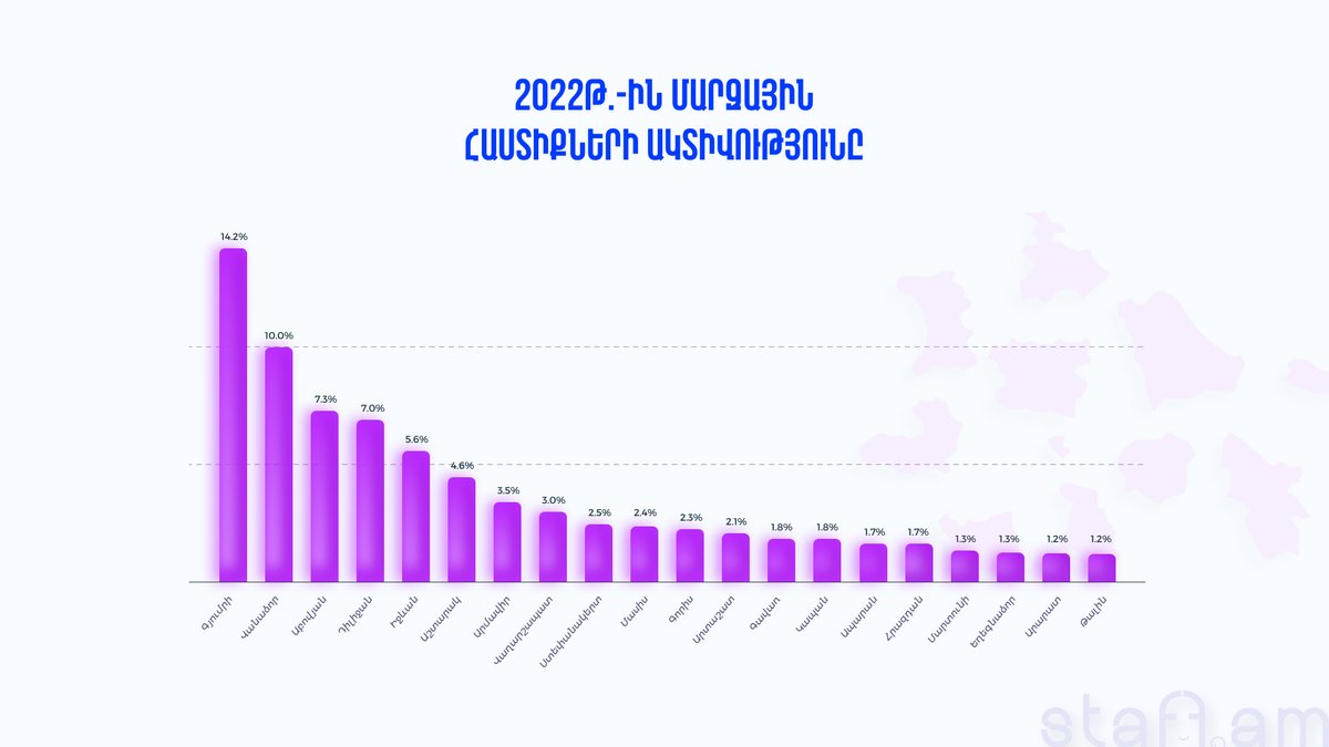 Մարզային հաստիքների ակտվիթությունը