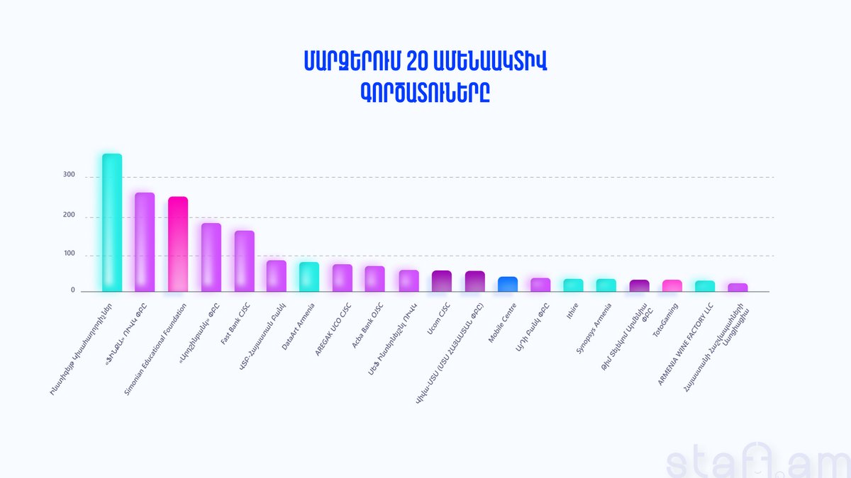 Ամենաակտիվ գործատուները մարզերում