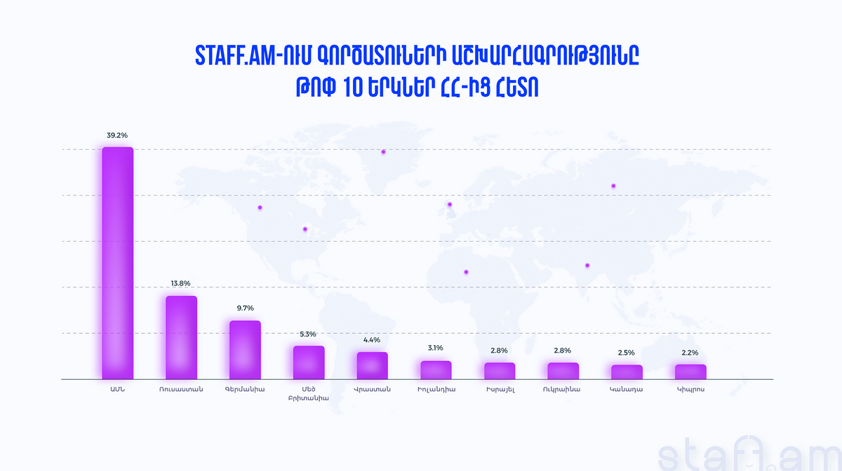 Գործատուների աշխարհագրությունը