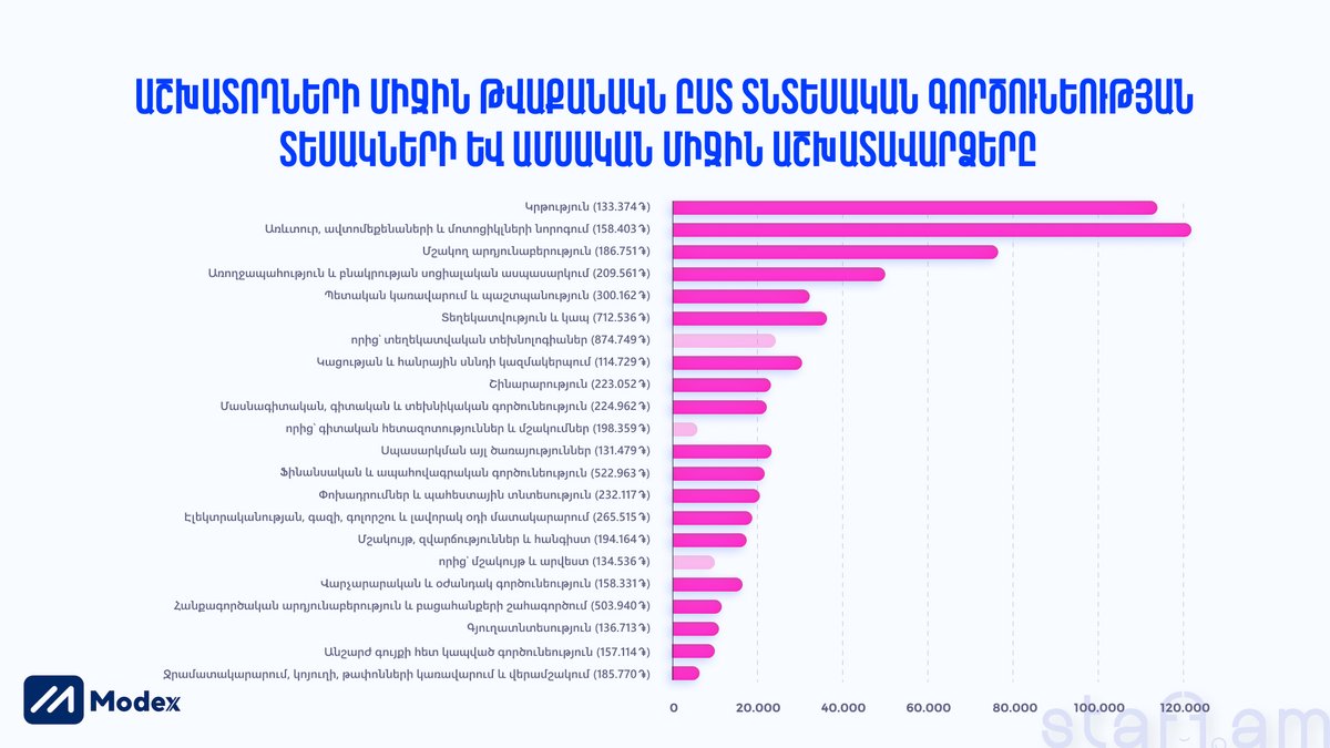 Աշխատողների միջին թվաքանակն ըստ տնտեսական գործունեության
