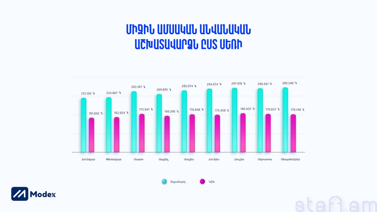 Միջին ամսական աշխատավարձն ըստ սեռի