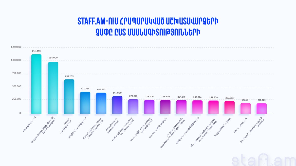 Աշխատավարձերն ըստ մասնագիտության