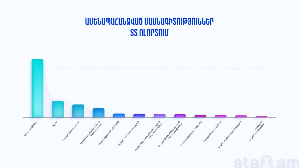 Ամենապահանջված մասնագիտությունները ՏՏ ոլորտում