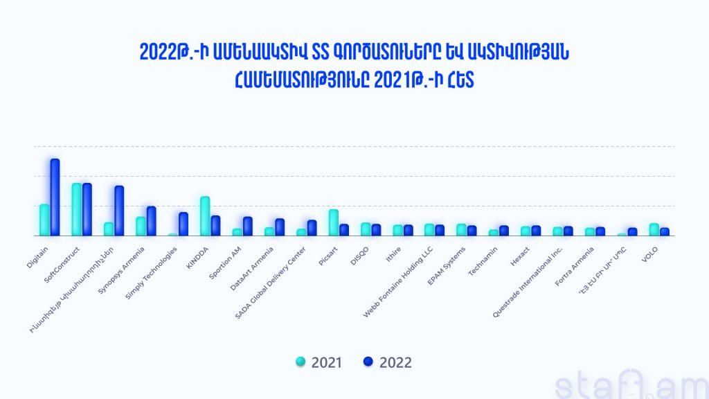 2022թ.-ի ամենաակտիվ գործոտուները