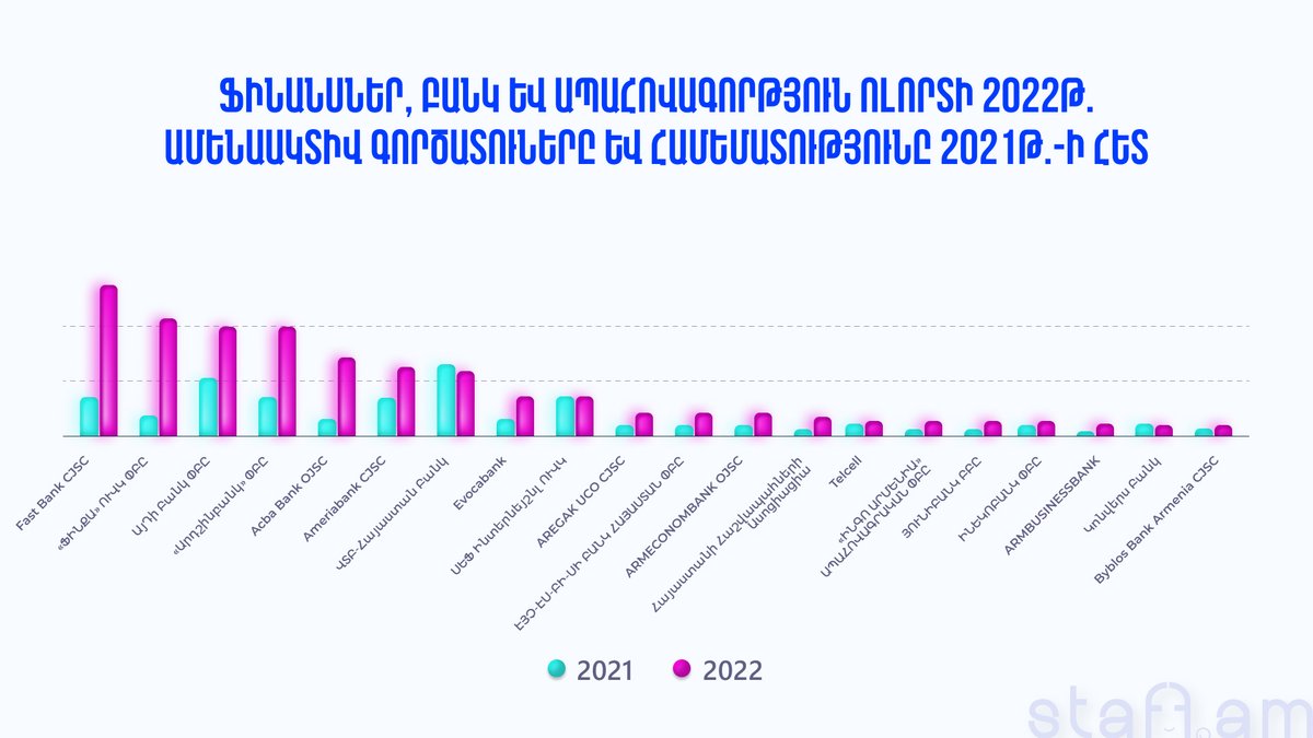 Ամենաակտիվ ֆինանսաբանկային գործատուները