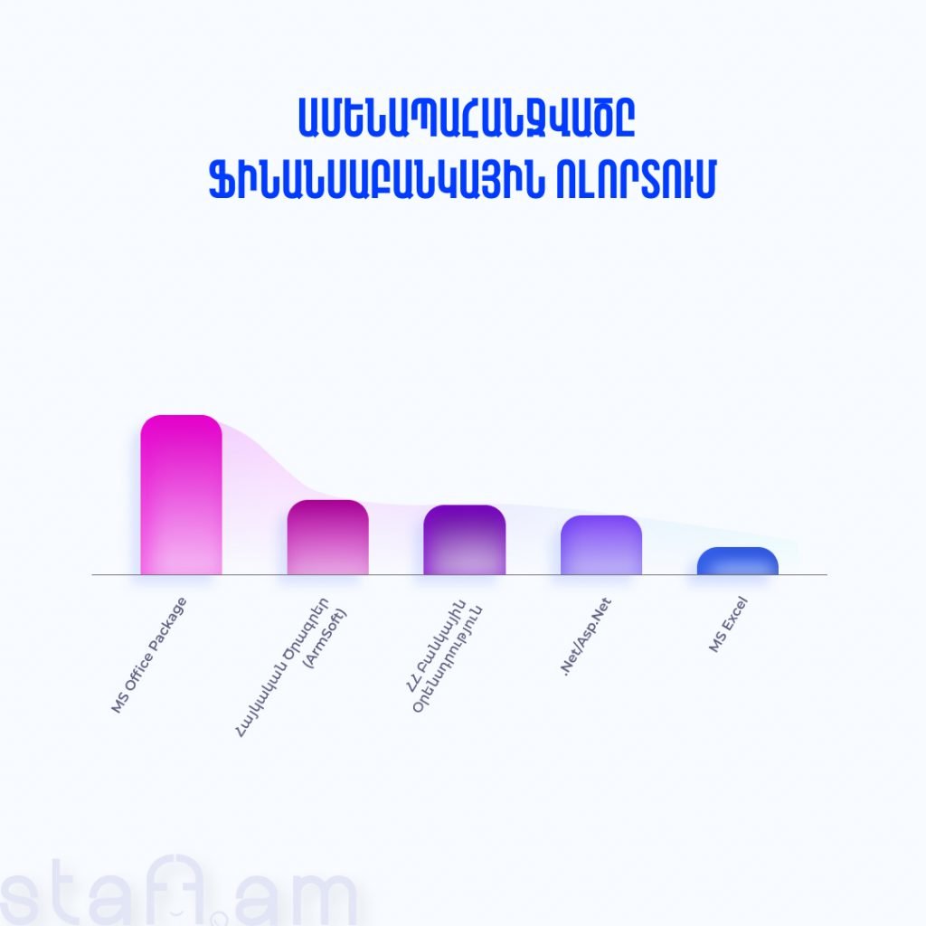 Ամենապահանջվածը ֆինանսաբանկային ոլորտում