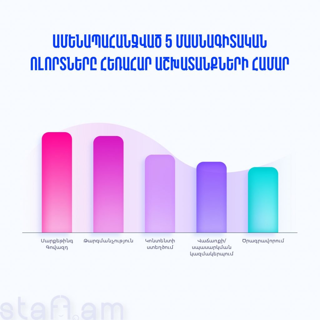 Ամենապահանջված մասնագիտատական ոլորտները հեռահար աշխատանքների համար
