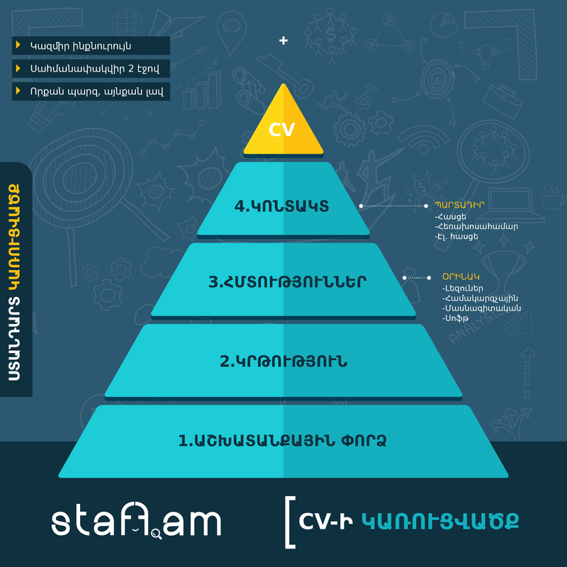 Ինչ կառուցվածք պետք է ունենա Ձեր CV-ն. խորհուրդներ և օրինակներ